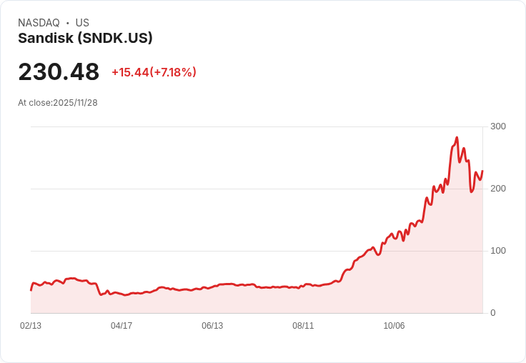 【22:42 即時新聞】Sandisk (SNDK) 盤中急漲10％／最新股價跳升亮眼，技術面訊號待補