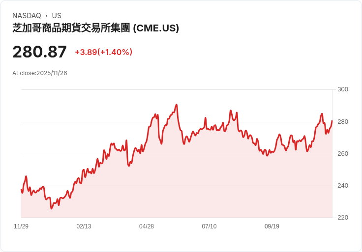 芝加哥商品交易所因數據中心故障停盤 整個市場受影響！