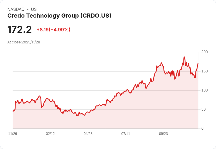【22:45 即時新聞】Credo Technology Group(CRDO)盤中大漲5.05％，市場動能強勁