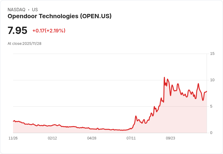 【22:40 即時新聞】Opendoor Technologies (OPEN) 盤中勁揚5％ 技術面動能轉強
