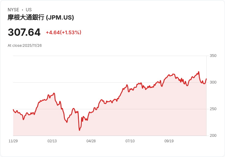 2026年油價恐重回COVID低點!華爾街預測供應過剩將持續衝擊市場