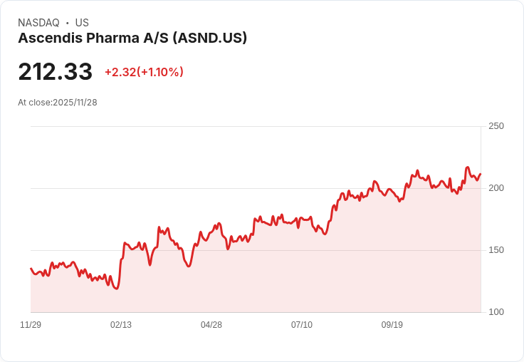 FDA延遲Ascendis Pharma (ASND) TransCon CNP審查，投資故事將如何改變？
