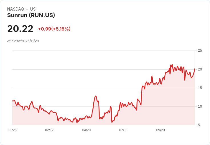 【00:40 即時新聞】Sunrun (RUN) 盤中漲幅逾5％，短線買盤力道顯現