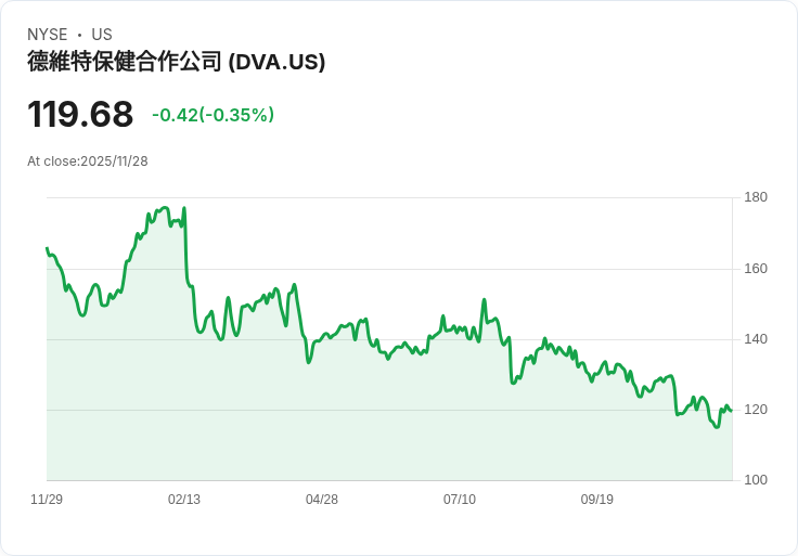 DaVita新簽35億美元信貸協議 估值前景引發投資者關注！