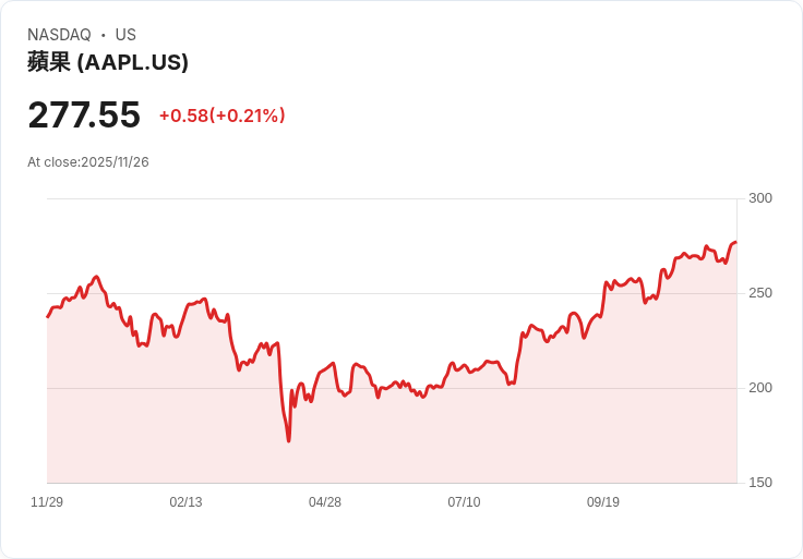 Intel股價飆升7.9%!分析師預測Apple將合作生產M系列處理器