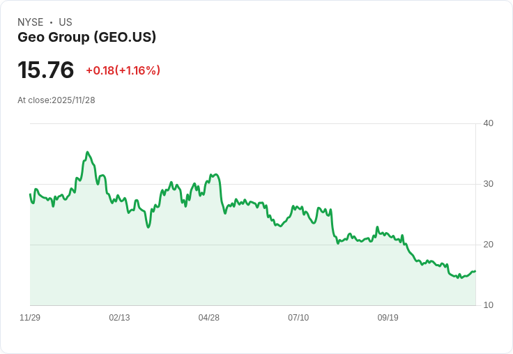 GEO Group年初至今股價暴跌44％，政策轉變是否帶來投資契機？