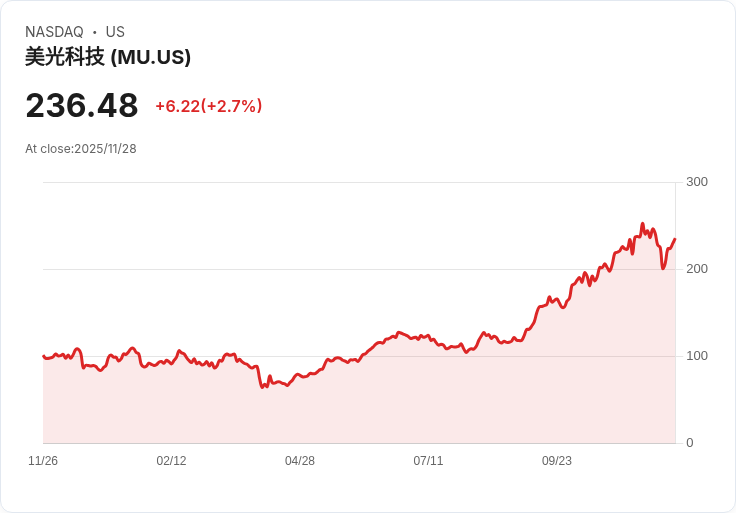 AI浪潮引爆記憶體芯片大戰:Micron股價翻倍、產能投資搶攻全球市場