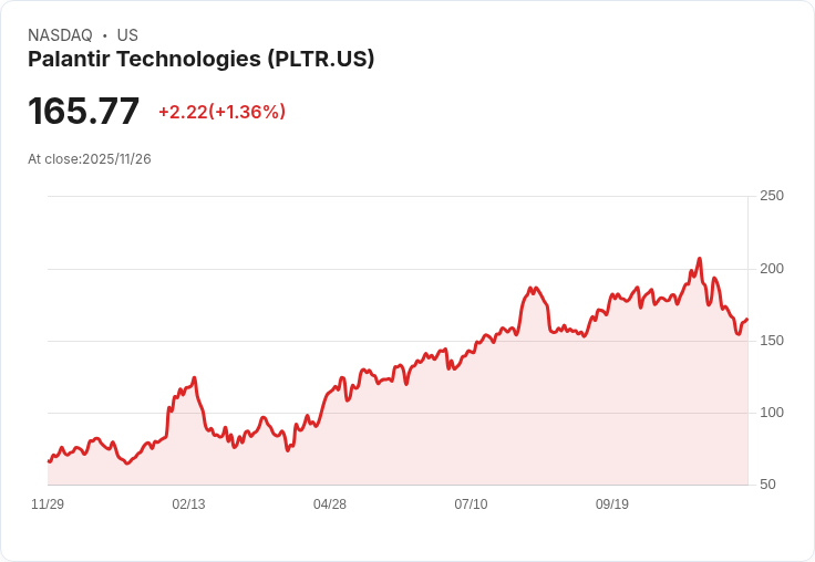 Palantir股價大跌16％！AI股票賣壓引發恐慌，投資者紛紛撤資