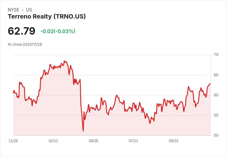 REIT高息穩健成焦點：美國物流地產成投資人新寵，Terreno Realty吸引收入型資金激增