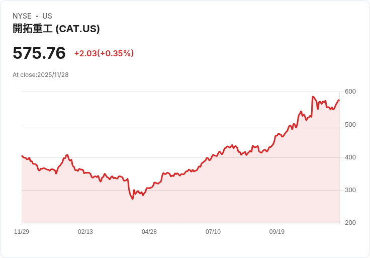 2024年卡特彼勒(CAT)股價飆升,評估其真實價值的時機來臨!