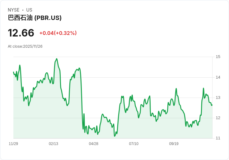 巴西國有石油公司Petrobras五年投資計畫削減2％至1090億美元，面對國際油價挑戰！