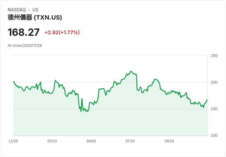 德州儀器股價回升,投資者該如何評估其真正價值?