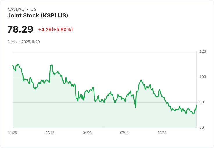 【00:06 即時新聞】Joint Stock (KSPI) 盤中大漲5.09％／暫無技術面訊號指引