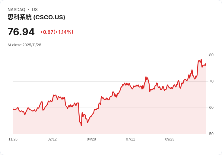 AI網路基礎建設帶動科技巨擘新賽局，Cisco(CSCO)搶下數位轉型先機
