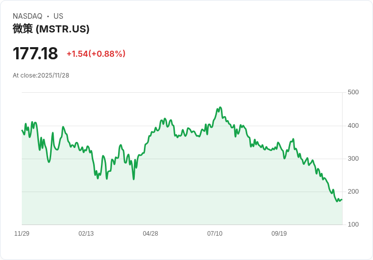 微策略公司移動數十億位元幣,面對市場挑戰與巨頭警告!