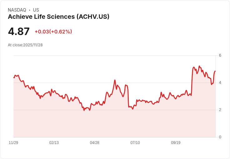 Achieve Life Sciences市值上升4800萬美元！個人投資者獲利最多，機構也不甘示弱