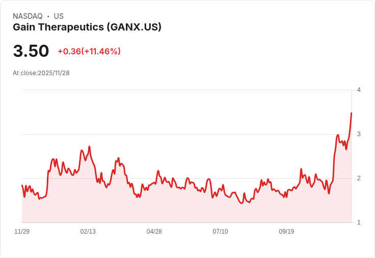 Gain Therapeutics (GANX) 釋出新前臨床資料，帕金森藥物開發進展迅速！