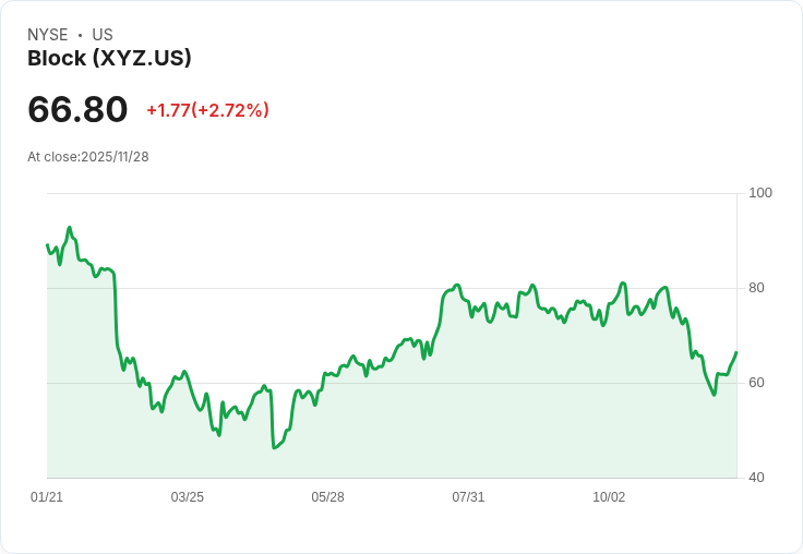 Needham重申對Block Inc.（XYZ）買入評級，目標價80美元！投資者日活動揭示成長潛力