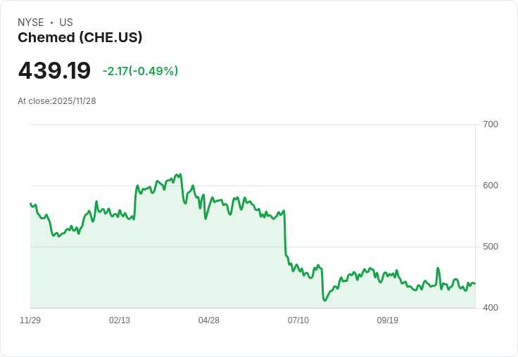 Chemed股價下滑5.7％！2025年是否為投資良機？