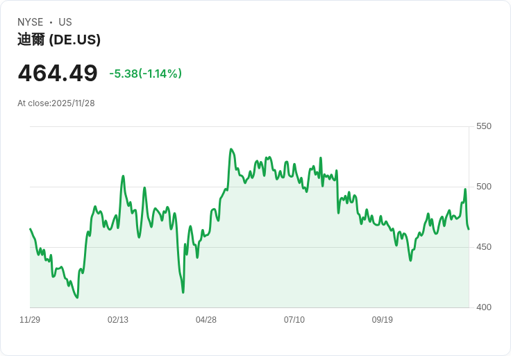 UBS看好Deere未來展望，2026年或成農業底部