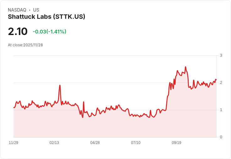 分析師對Shattuck Labs (STTK) 前景樂觀：SL-325進展引發信心