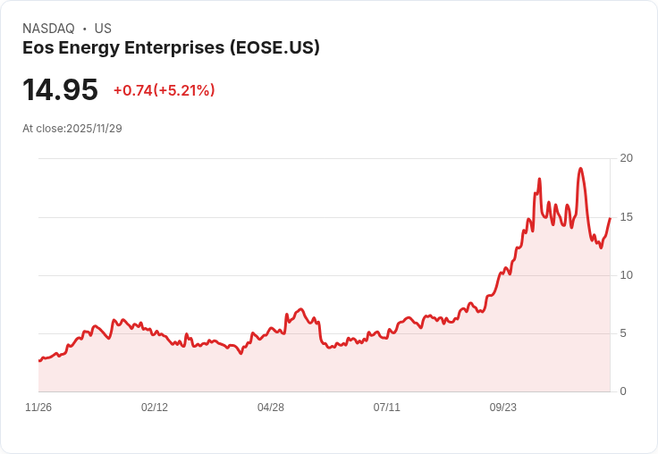 【00:23 即時新聞】Eos Energy Enterprises（EOSE）盤中暴漲5％ 技術面暫無新訊