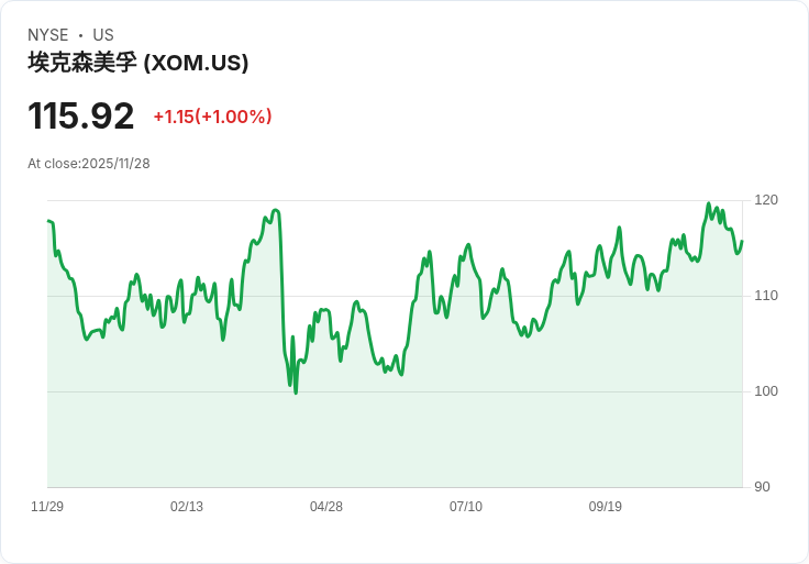 投資一萬美元於埃克森美孚十年後，回報驚人！你知道嗎？