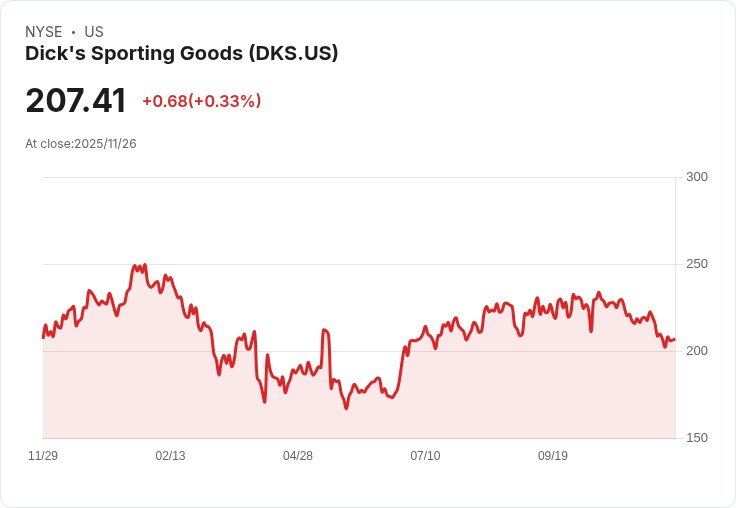 鞋業巨頭轉型難關！Dick's Sporting Goods收購Foot Locker面臨大規模關店風險