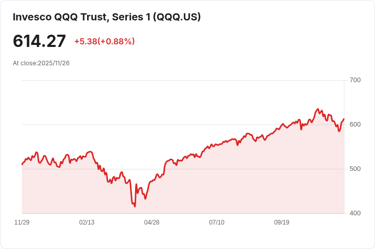 千萬富翁爭相投資的ETF:Invesco QQQ Trust 繼續創造佳績!