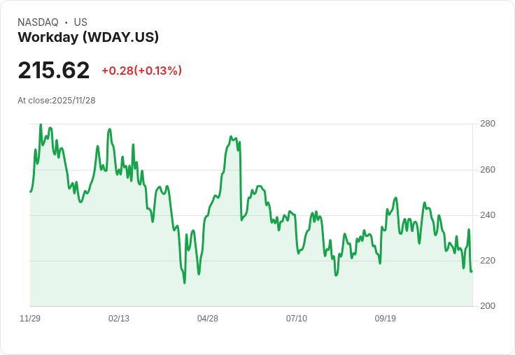Cantor Fitzgerald重申Workday (WDAY)「超配」評級，目標價280美元，Q3財報後引發市場關注！