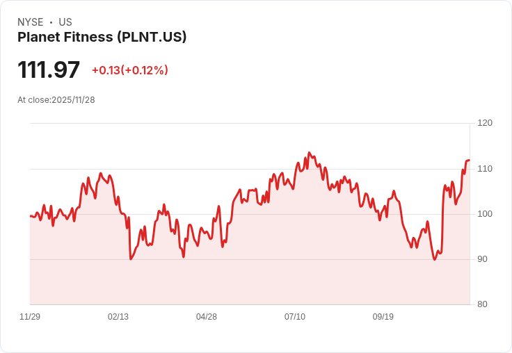 行業巨頭Planet Fitness (PLNT) 股價飆升24％！成長潛力引發投資者熱議