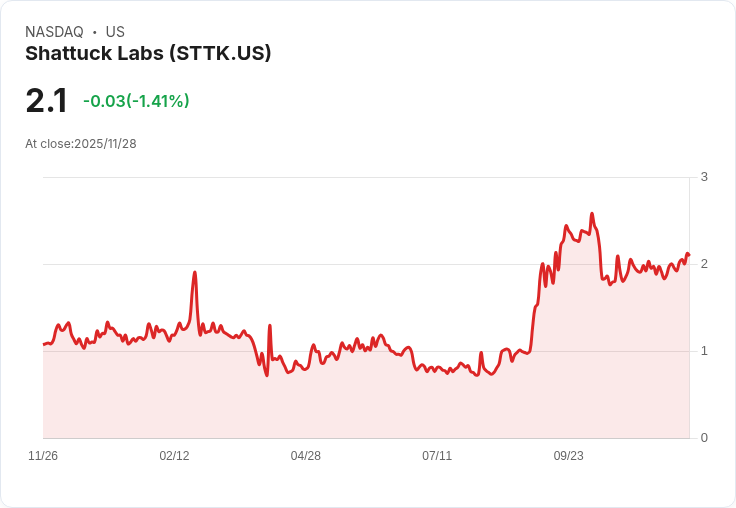 美國小型生技新秀爭鋒 臨床進展與財務實力成投資新焦點