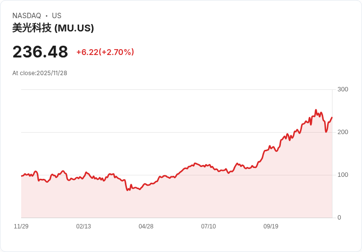 微觀科技(MU)股價激增，分析師看好AI驅動的記憶體需求未來！
