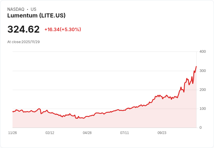 【01:56 即時新聞】Lumentum(LITE)盤中急漲5% 技術面多頭突破