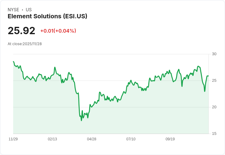 元素解決方案 (ESI) 第三季業績強勁,股息上調及4.5億美元貸款擴充套件引爆漲勢!
