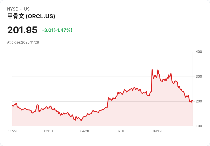 德意志銀行重申Oracle (ORCL) 買入評級,長期AI潛力被低估!
