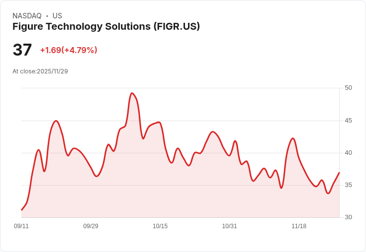 【00:14 即時新聞】Figure Technology Solutions(FIGR)盤中急漲5.01% 技術面轉強成焦點