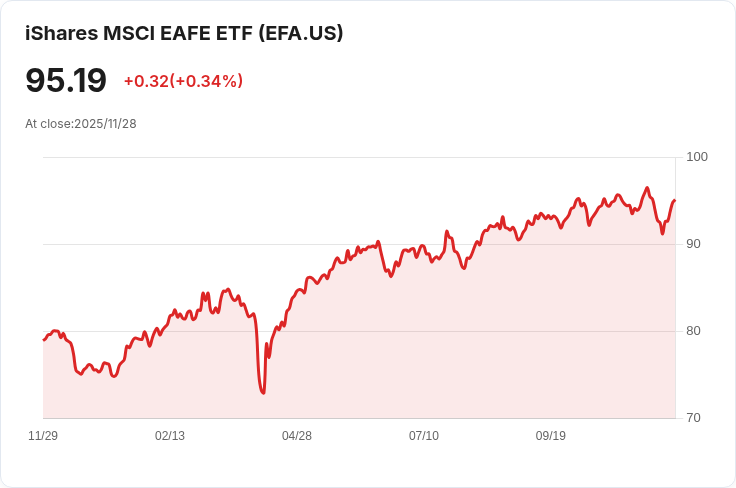 Causeway International Value基金重磅操作!iShares MSCI EAFE ETF成為投資焦點