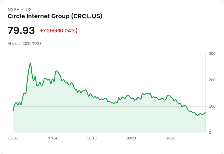 吉姆·克萊默看好Circle Internet:未來可能成為更大贏家!