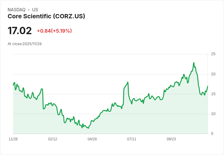 【02:08 即時新聞】Core Scientific (CORZ) 暴漲 5.19%,技術面動能強勁