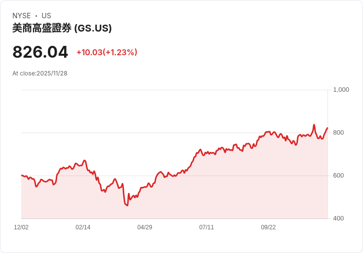 高盛 (GS) Q3 財報強勁，併購與資產管理再度發力，估值評估引關注！