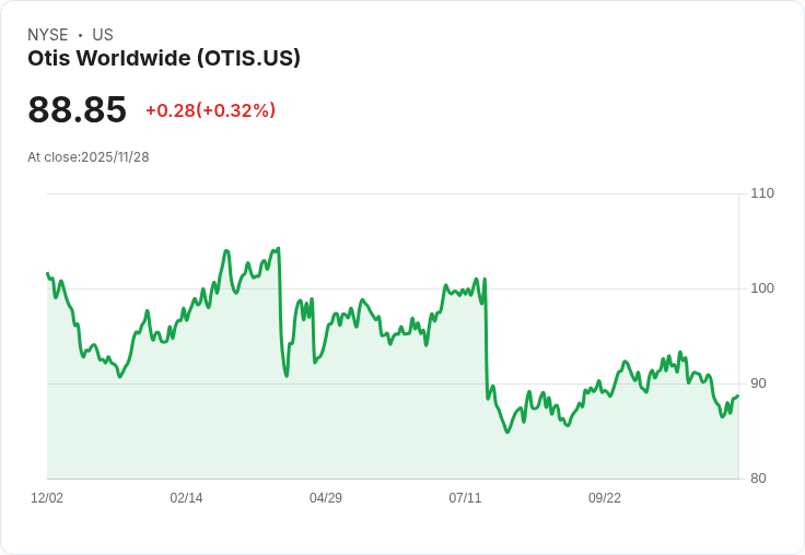 奧的斯（OTIS）升級電梯技術，股價是否被低估？
