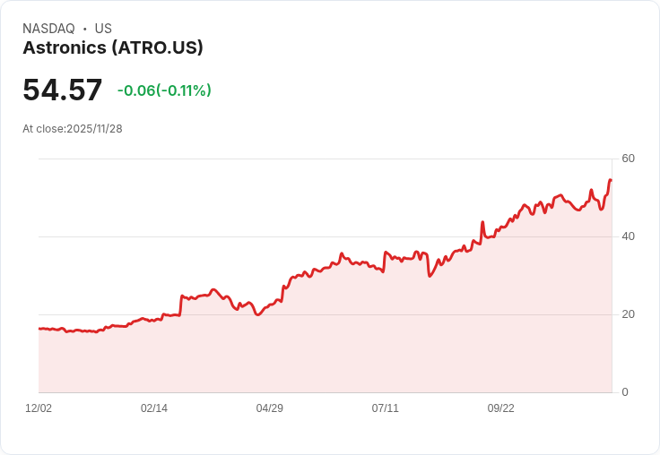 TD Cowen看好Astronics (ATRO)，股價飆升245％！投資者該如何評估其未來潛力？