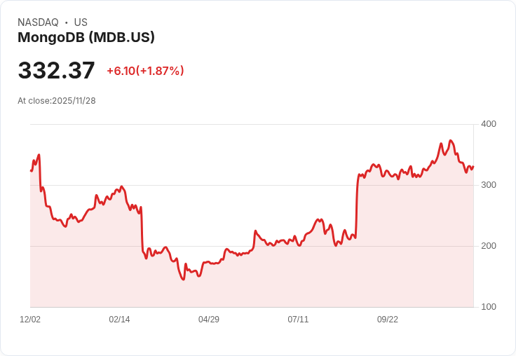 MongoDB 明日公佈 Q3 財報！分析師預測增長放緩，投資者該如何抉擇？