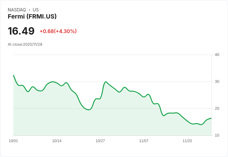 分析師一致看好 Fermi Inc. (FRMI):潛力股將翻倍成長!