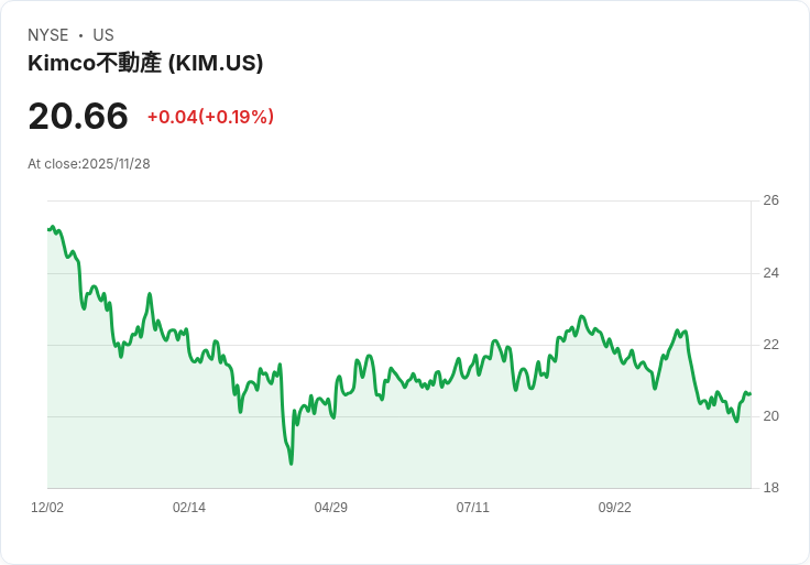 金科房地產(KIM)股價下滑10％！Cramer推崇其高股息，投資者該如何看待？