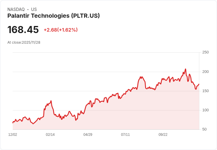 2025年三檔股票表現超越Palantir,2026年能否持續領先?