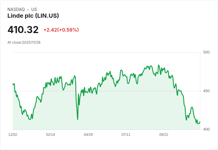 UBS 預測 Linde plc (LIN) 2026 年每股盈餘將強勁增長,投資者不容錯過!