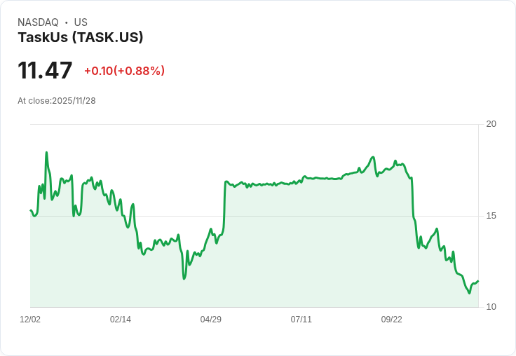 投資者聚焦 TaskUs (TASK) 估值，潛在復甦前景引發熱議！