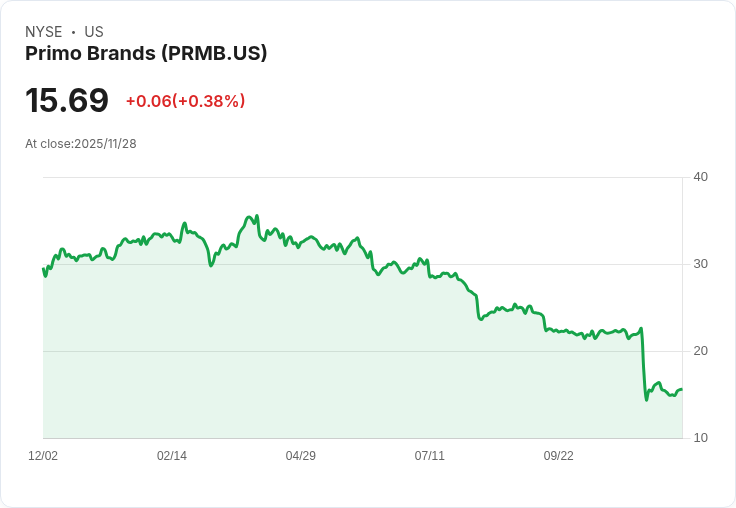 Primo Brands面臨2026年直送業務挑戰,分析師下調目標價引發關注